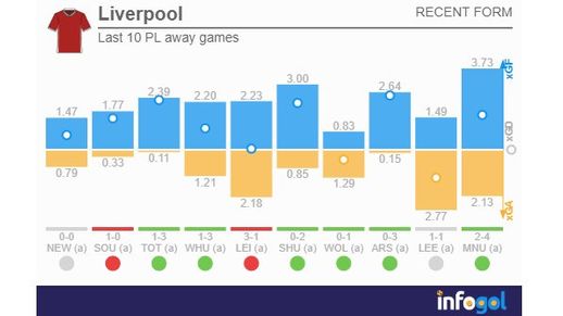 Liverpool's last 10 Premier League away matches