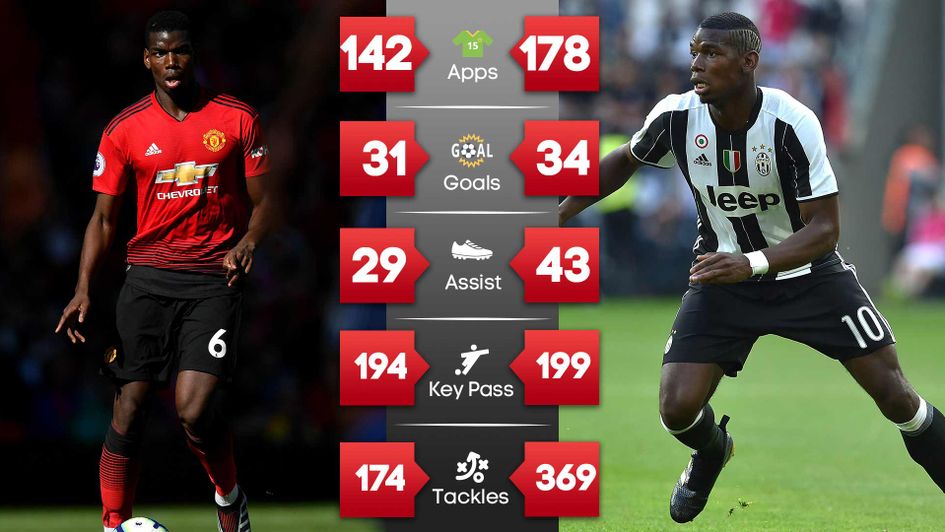 Paul Pogba has had differing success at Manchester United and Juventus