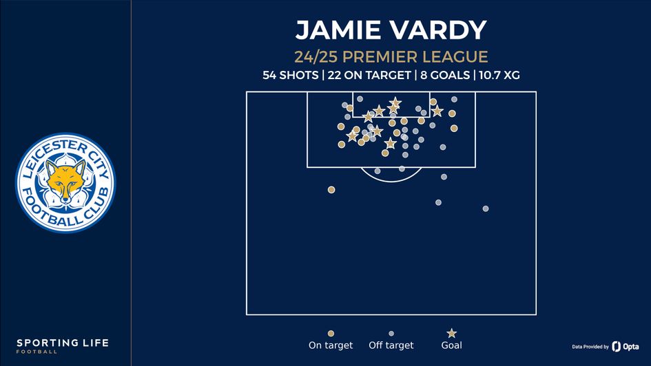 Jamie Vardy shot map