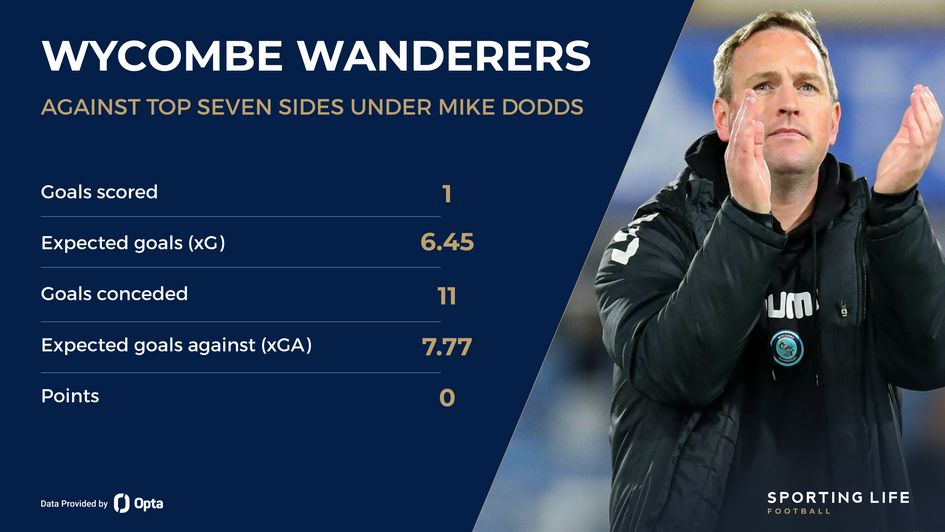 Wycombe stats