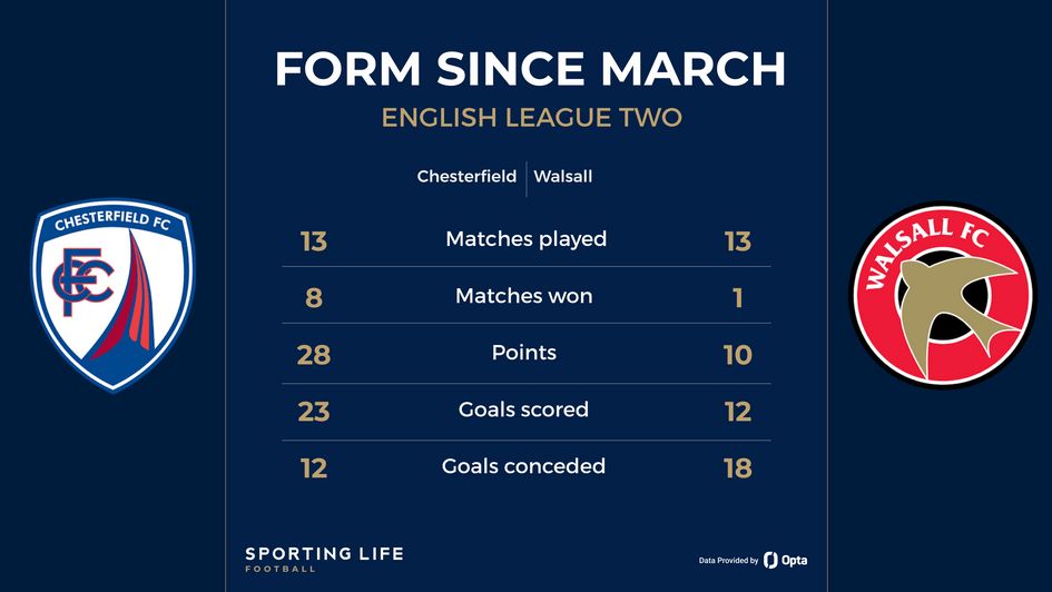 Chesterfield vs walsall