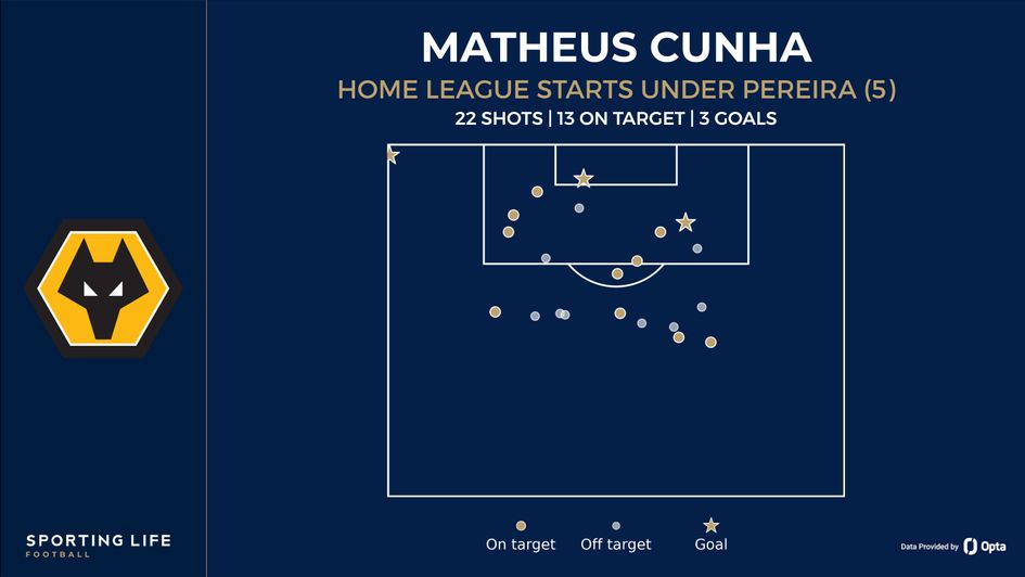 cunha shot map