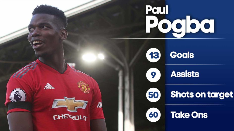 Paul Pogba led Manchester United in many stats categories last season