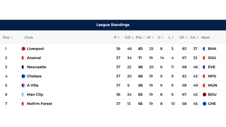 Premier League table