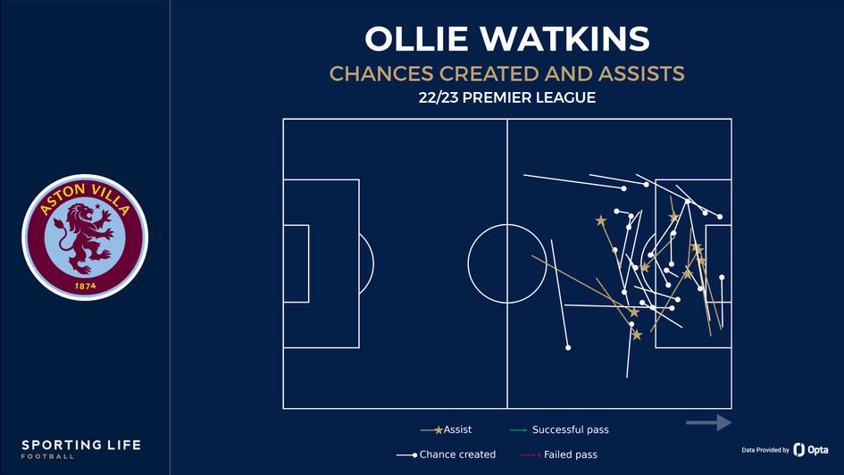 Watkins chances created and Assist