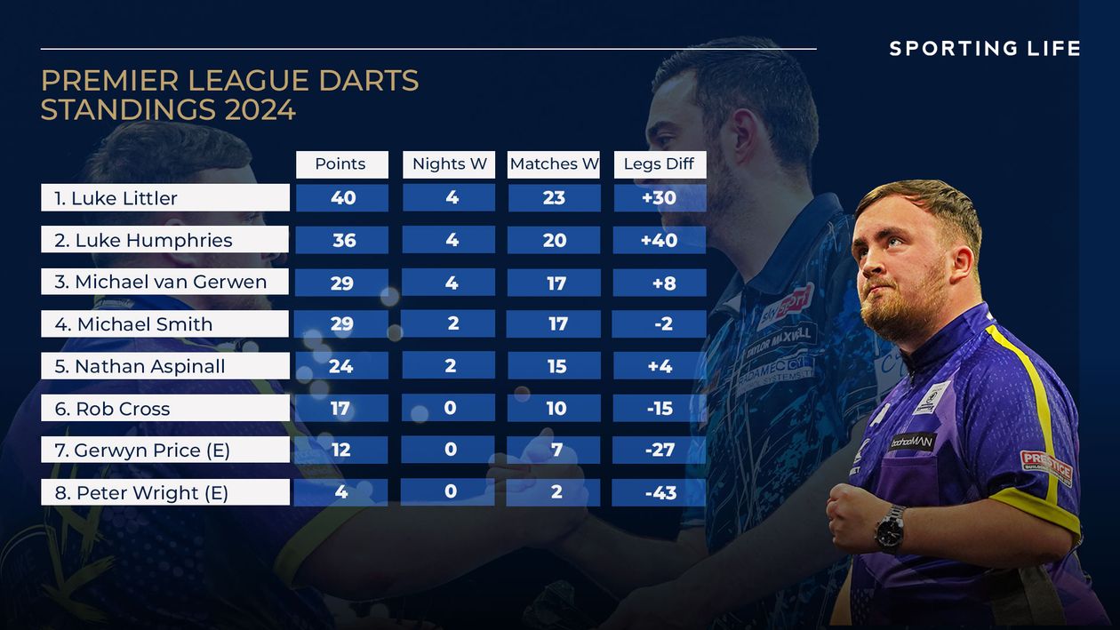 Premier League Darts 2024: Fixtures, Results, Table, Averages ...