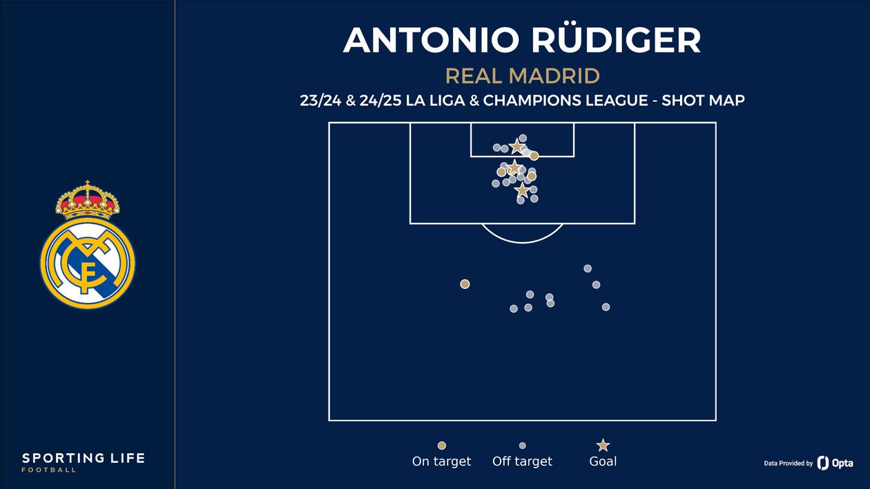 Antonio Rudiger's shot map (past two seasons)