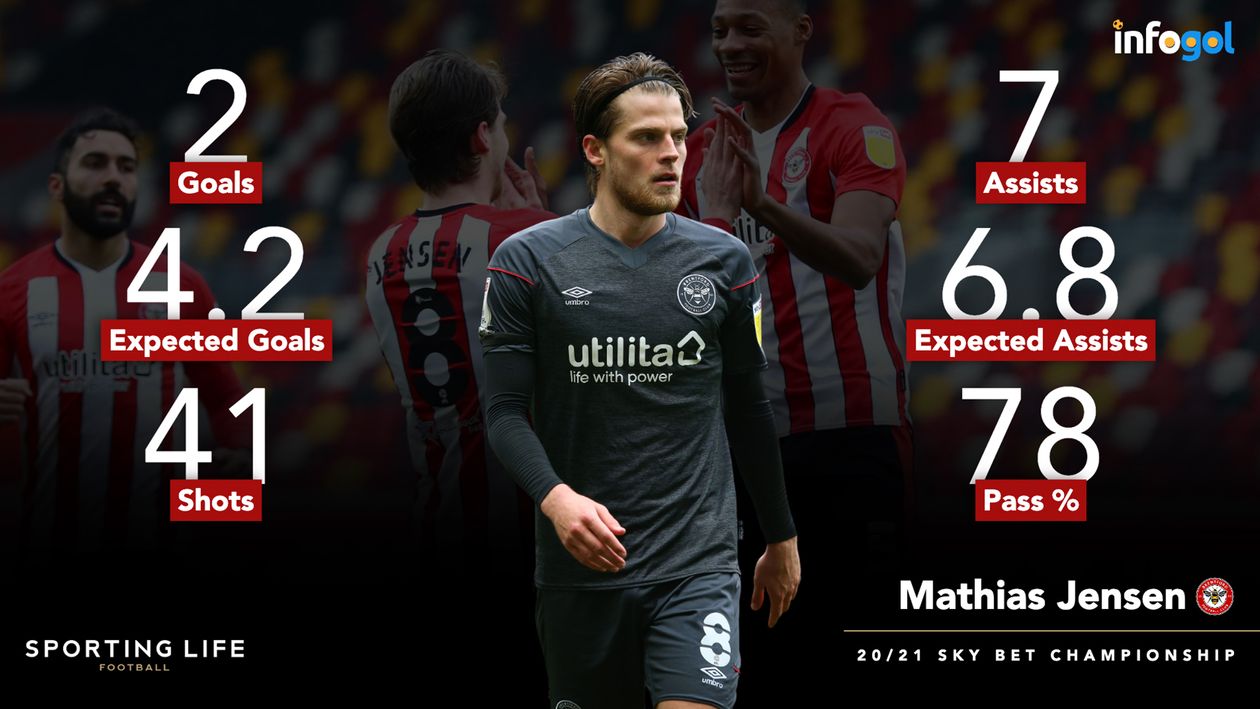 Mathias Jensen's Sky Bet Championship statistics ahead of the play-off final