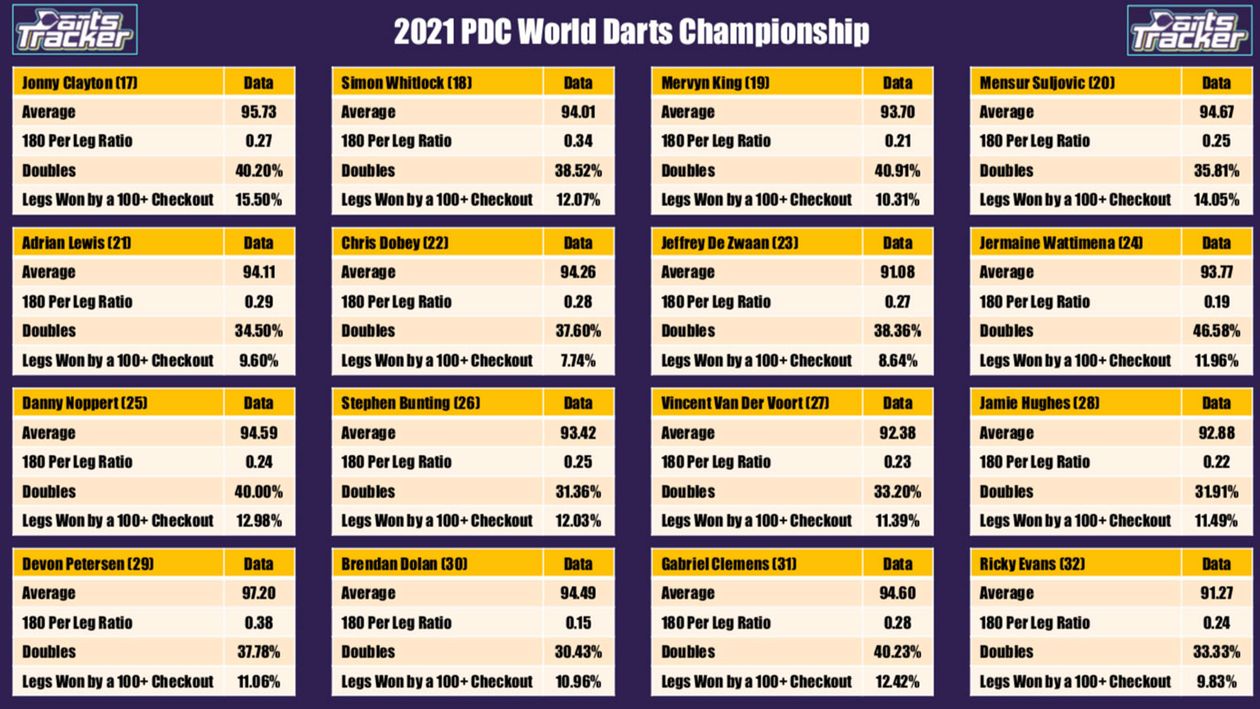 Carl Fletcher's statistical seasonal data for seeds 1-16