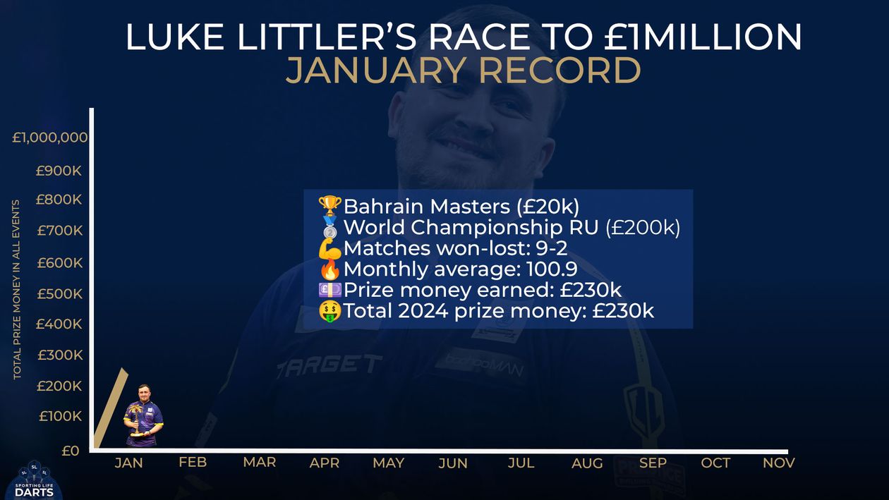 How Luke Littler won over £1 million in prize money during his