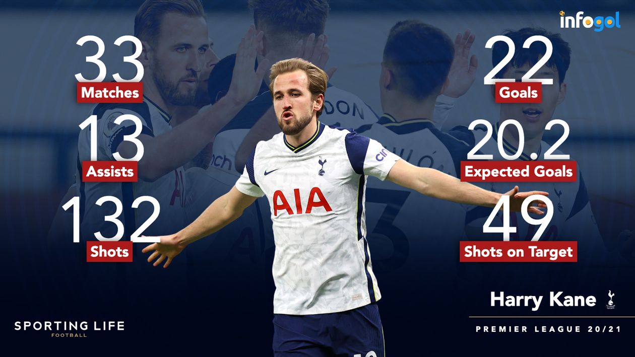 Harry Kane's pre-Gameweek 37 statistics