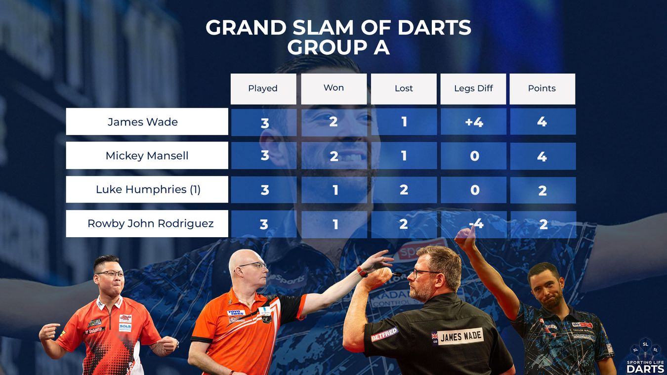 Darts results James Wade wins well to book last16 spot at Grand Slam