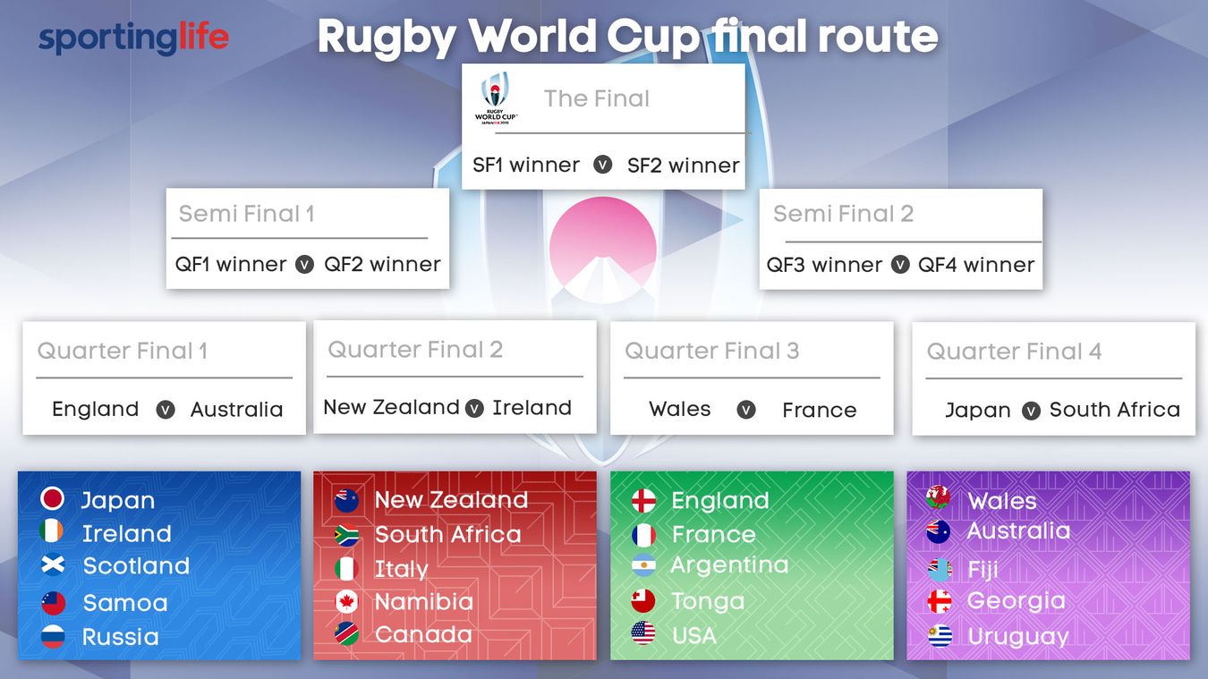 Rugby World Cup Quarterfinal predictions including England v