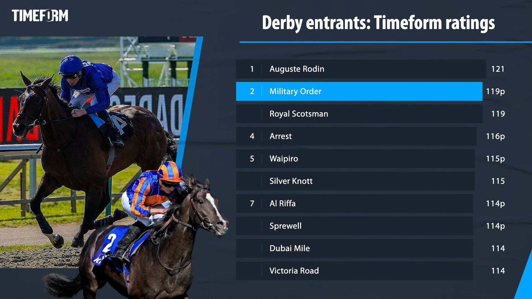 Derby Trial Timeform ratings analysis how the winners stack up