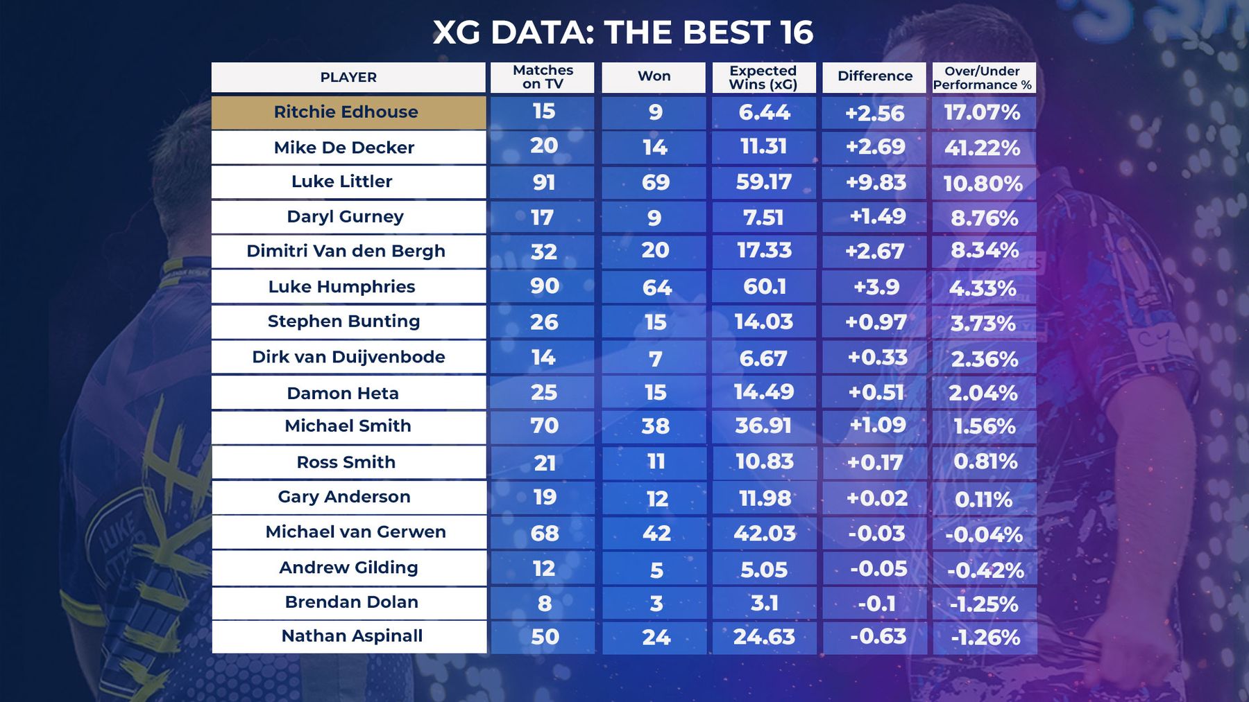 World Darts Championship Form guide for the top 32 players in