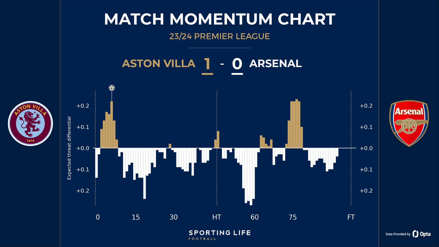 Aston Villa Now 16/1 For Premier League Title After Victory Over Arsenal