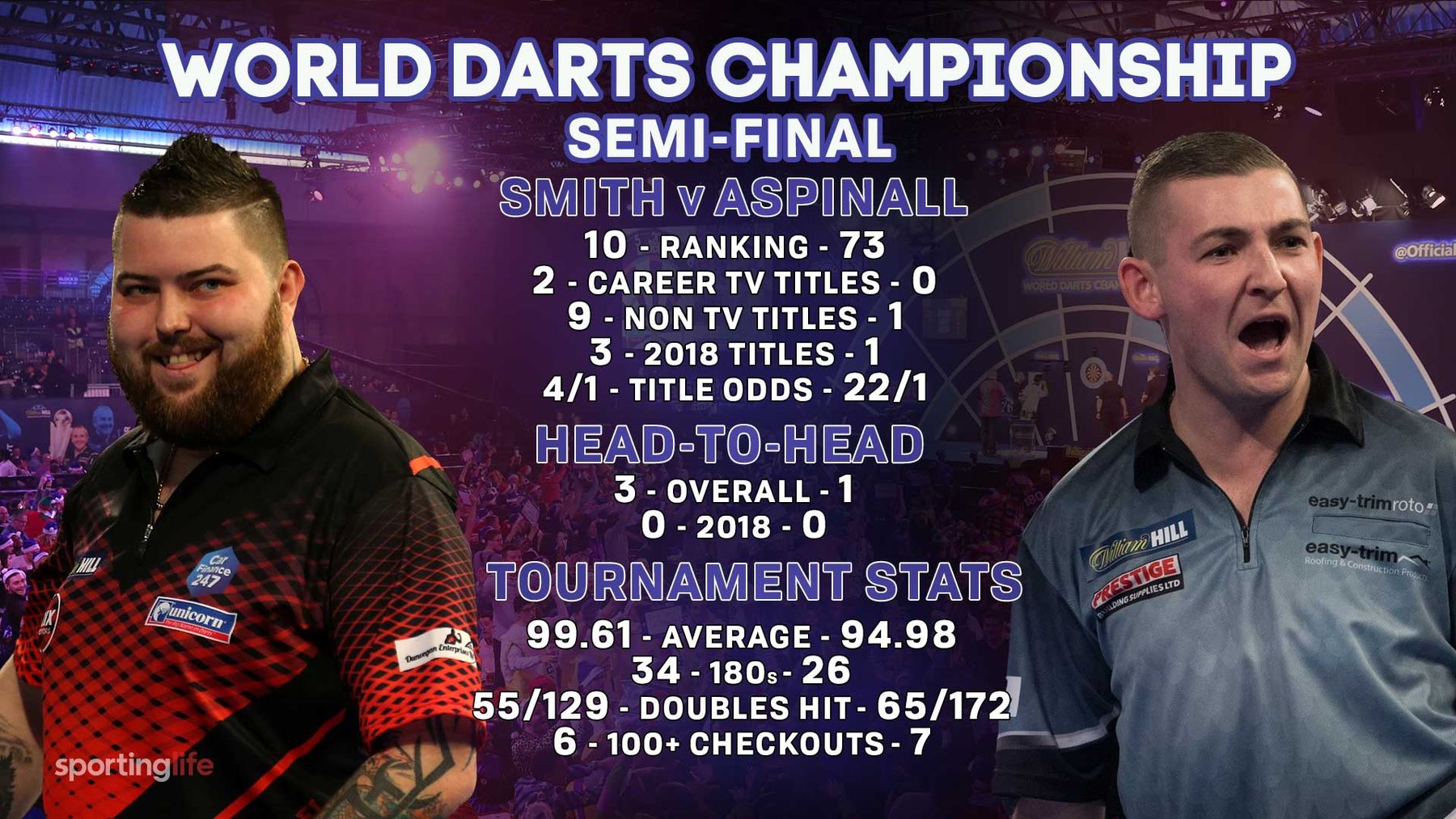 World Darts Championship Sunday's semifinal predictions, betting tips