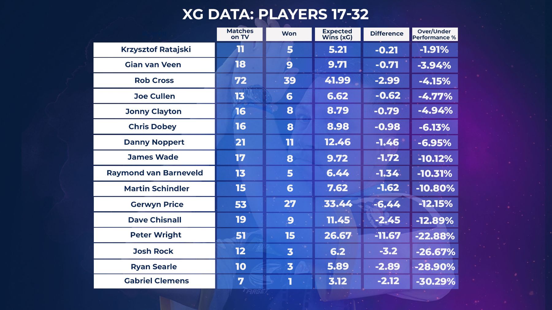 World Darts Championship Form guide for the top 32 players in