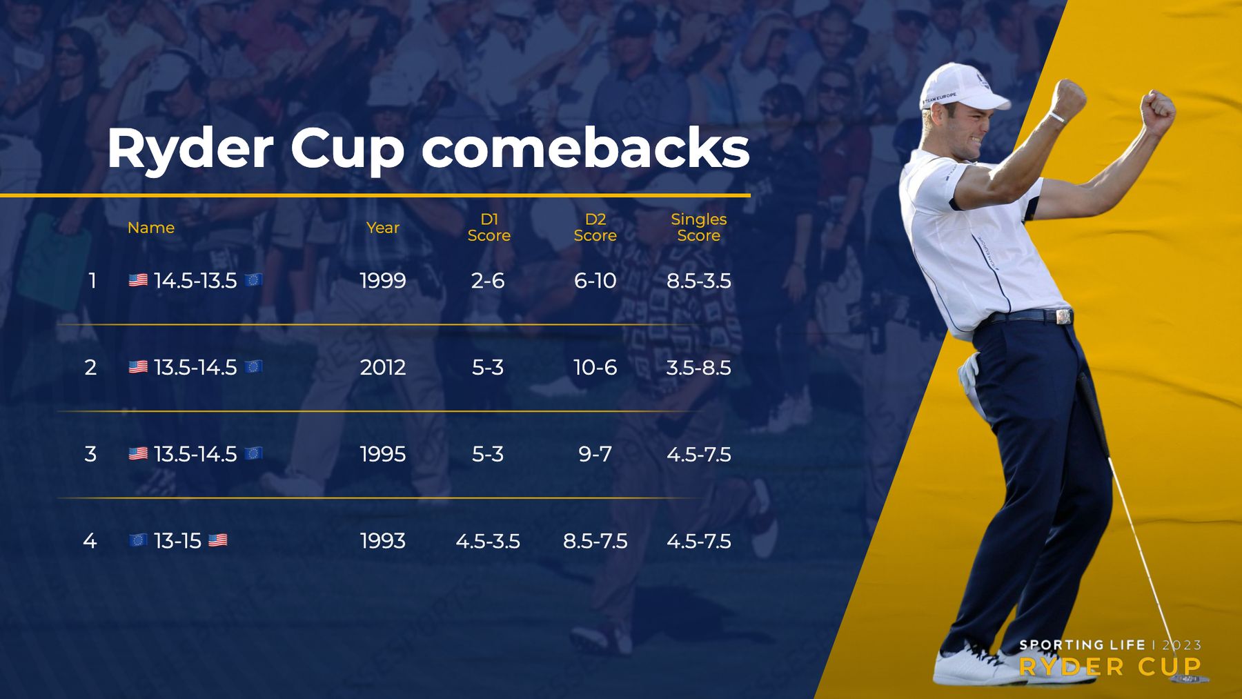 Ryder Cup stats Key trends and statistics including which team is