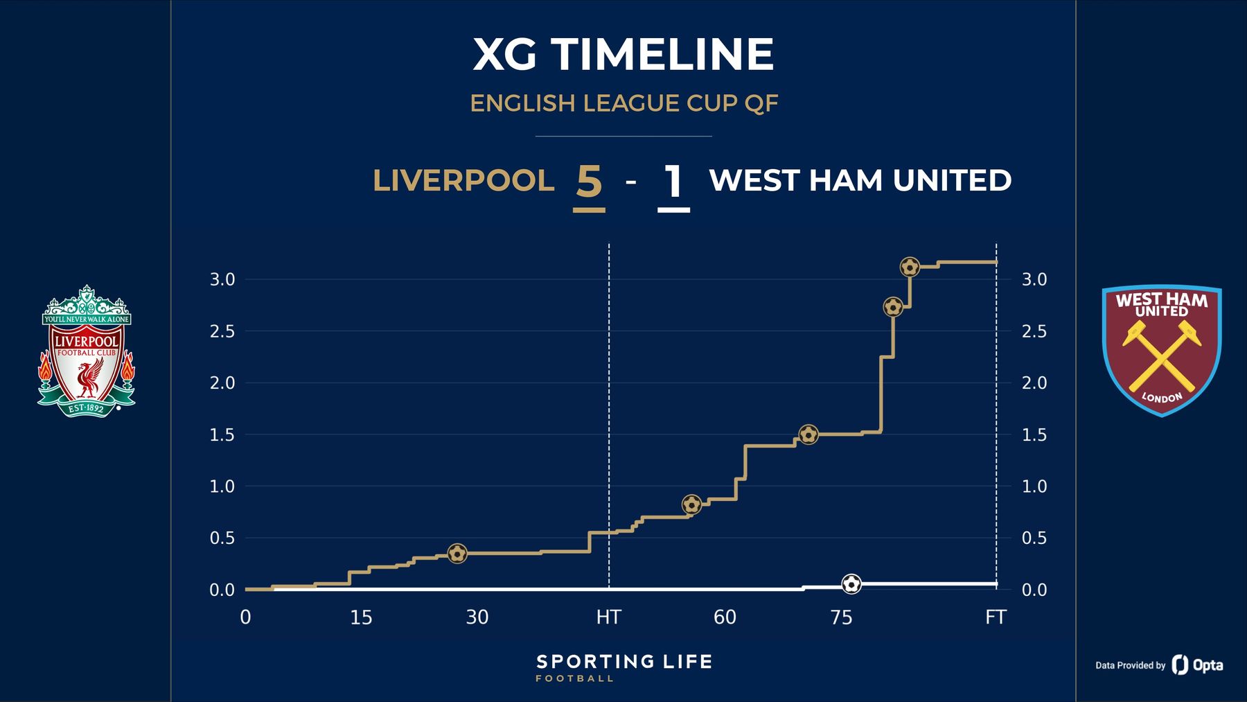 Liverpool 51 West Ham Reds run riot to make Carabao Cup semifinals