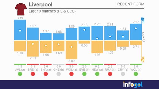 liverpool last 10