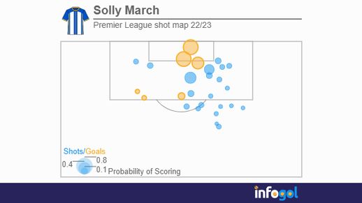 Solly March