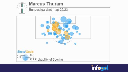 Marcus Thuram 22/23 Shot Map