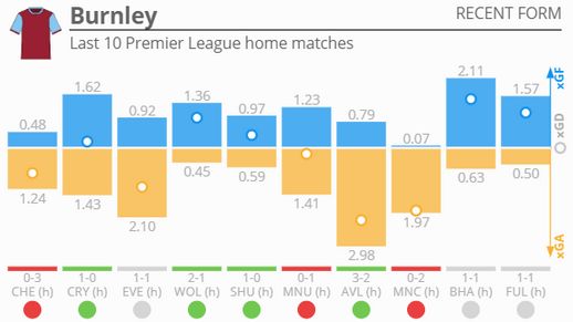 Burnley - Last 10 Premier League home matches