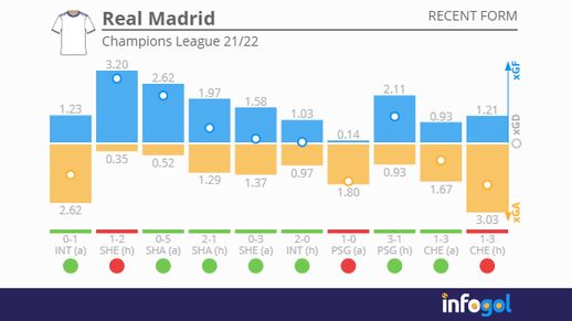 Real Madrid Champions League stats 21/22