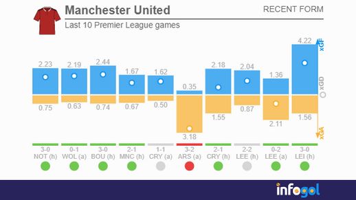 man utd last 10