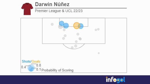 nunez shot map 22/23