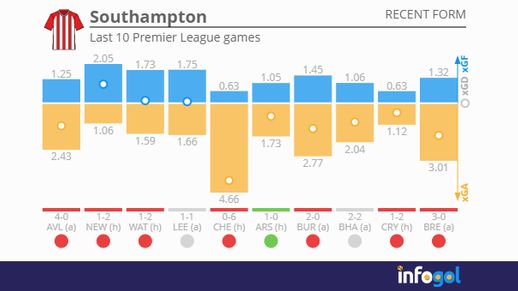 Southampton last 10 PL games