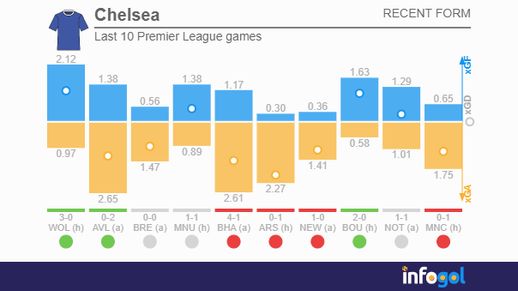 chelsea last 10