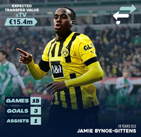 Who Is Jamie Bynoe-Gittens? The Latest English Prodigy Off The Borussia ...