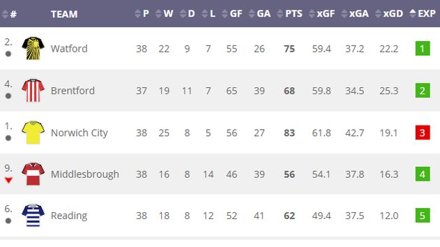 Infogol's Championship Expected Goals (xG) Table