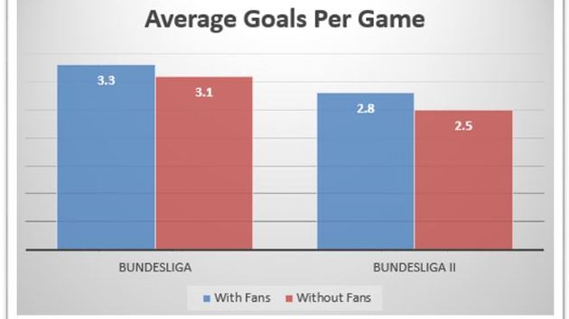 Bundesliga stats show average goals are down behind closed doors