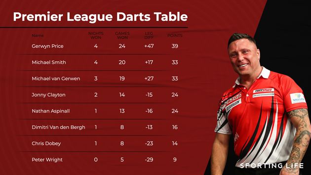 Premier League Darts 2023: Fixtures, Results, Table, Averages ...