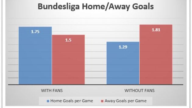 Bundesliga stats show home goals down and away goals up without fans at games