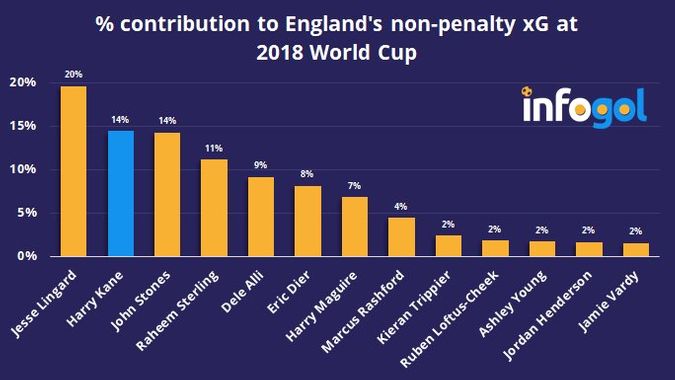 % contribution to England's non-penalty xG at 2018 World Cup