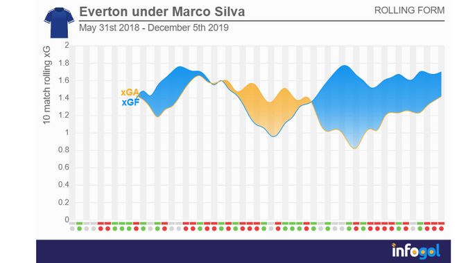 Everton under new Fulham manager Marco Silva