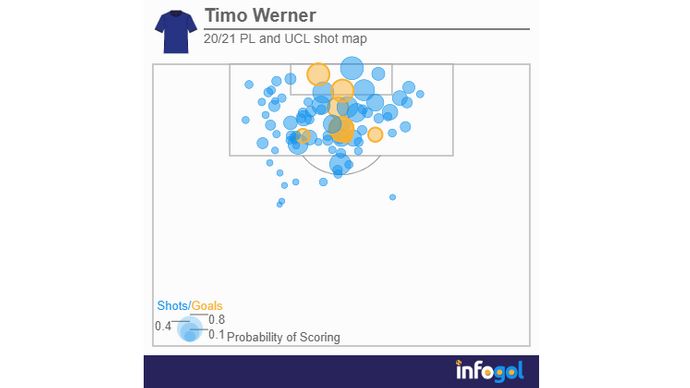 Timo Werner shot map | 20/21 Premier League and Champions League