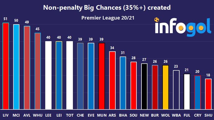 Non-penalty big chances (35%+) created | Premier League 20/21