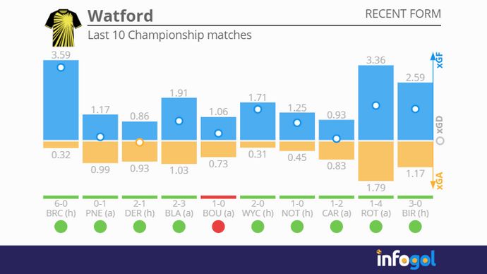 Watford's last 10 Champinship matches