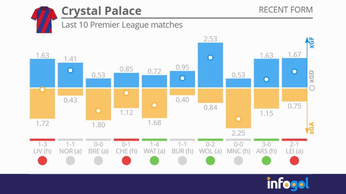 Crystal Palace last 10 PL games