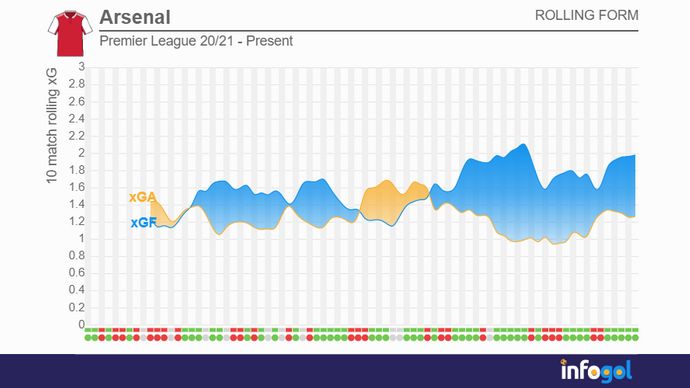 Arsenal rolling xG Premier League