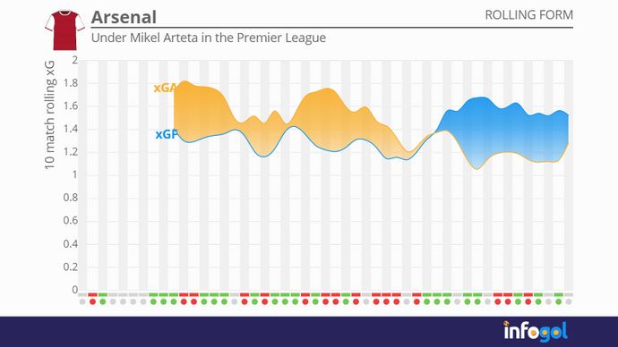 Arsenal’s 10-match rolling xG averages under Mikel Arteta in the Premier League