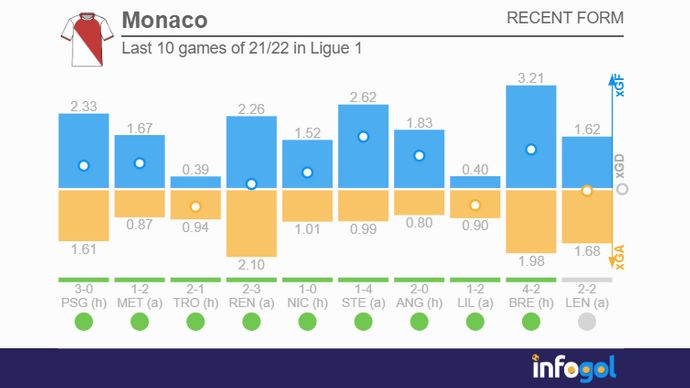 Monaco last 10 Ligue 1 games of 21/22