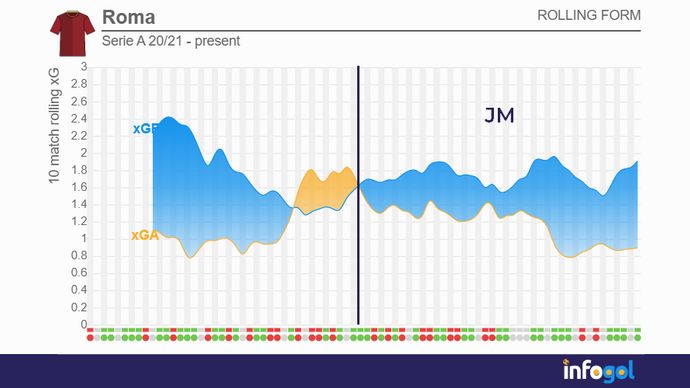 Roma rolling xG