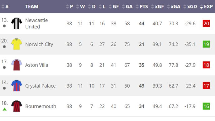 Infogol's Premier League 19/20 xG Table