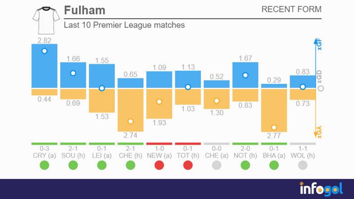 Fulham's last 10 Premier League matches